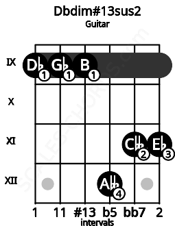 Fretboard image for the Dbdim#13sus2 chord on guitar frets: 9 9 9 12 11 11