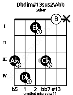 Fretboard image for the Dbdim#13sus2\Abb chord on guitar frets: 3 4 1 3 0 x