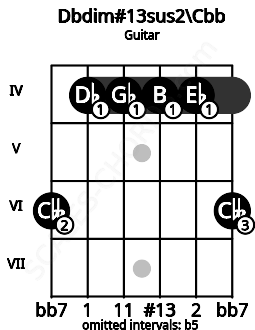 Fretboard image for the Dbdim#13sus2\Cbb chord on guitar frets: 6 4 4 4 4 6