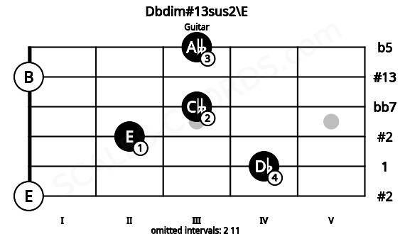 Fretboard image for the Dbdim#13sus2\E chord on guitar frets: 0 4 2 3 0 3