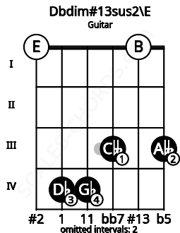 Fretboard image for the Dbdim#13sus2\E chord on guitar frets: 0 4 4 3 0 3