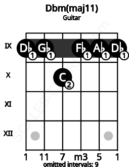 Fretboard image for the Dbm(maj11) chord on guitar frets: 9 9 10 9 9 9
