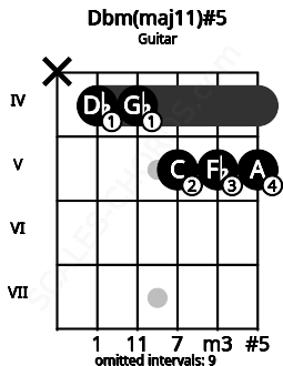 Fretboard image for the Dbm(maj11)#5 chord on guitar frets: x 4 4 5 5 5