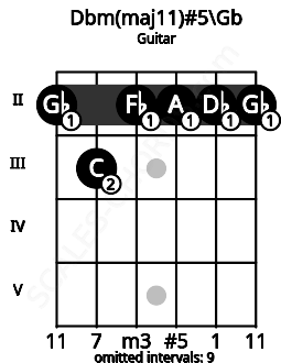 Fretboard image for the Dbm(maj11)#5\Gb chord on guitar frets: 2 3 2 2 2 2