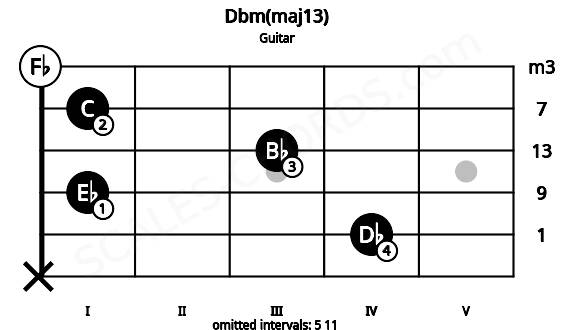 Fretboard image for the Dbm(maj13) chord on guitar frets: x 4 1 3 1 0