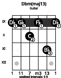 Fretboard image for the Dbm(maj13) chord on guitar frets: 9 9 10 9 11 9