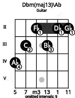 Fretboard image for the Dbm(maj13)\Ab chord on guitar frets: 4 3 2 3 2 2