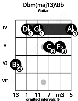 Fretboard image for the Dbm(maj13)\Bb chord on guitar frets: 6 4 4 5 5 4