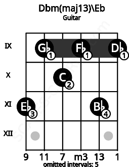 Fretboard image for the Dbm(maj13)\Eb chord on guitar frets: 11 9 10 9 11 9