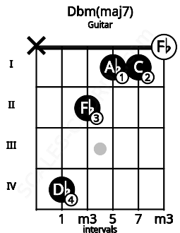 Fretboard image for the Dbm(maj7) chord on guitar frets: x 4 2 1 1 0