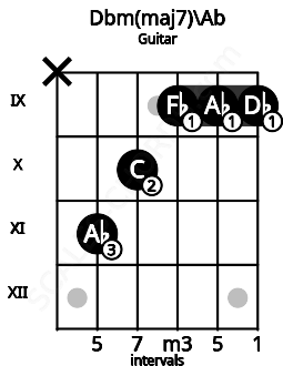 Fretboard image for the Dbm(maj7)\Ab chord on guitar frets: x 11 10 9 9 9