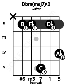 Fretboard image for the Dbm(maj7)\B chord on guitar frets: x 2 2 5 2 4
