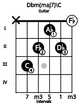 Fretboard image for the Dbm(maj7)\C chord on guitar frets: x 3 2 1 2 0