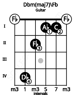 Fretboard image for the Dbm(maj7)\Fb chord on guitar frets: 0 4 2 1 1 0