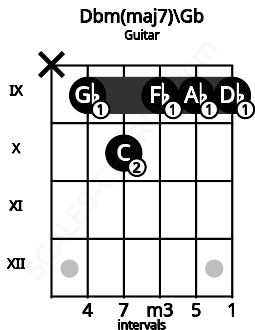 Fretboard image for the Dbm(maj7)\F# chord on guitar frets: x 9 10 9 9 9