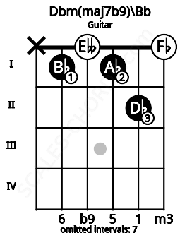 Fretboard image for the Dbm(maj7b9)\Bb chord on guitar frets: x 1 0 1 2 0