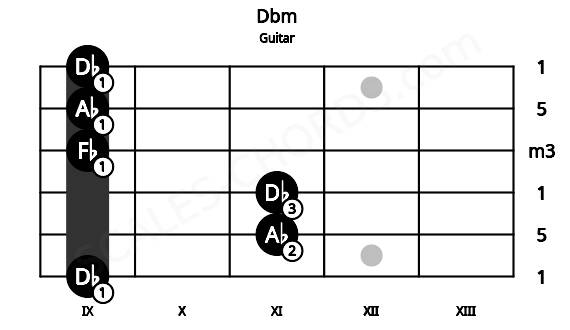 Fretboard image for the Dbm chord on guitar frets: 9 11 11 9 9 9