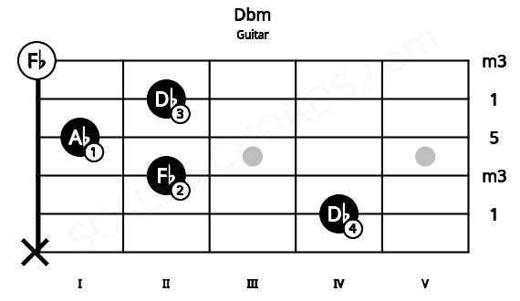 Fretboard image for the Dbm chord on guitar frets: x 4 2 1 2 0