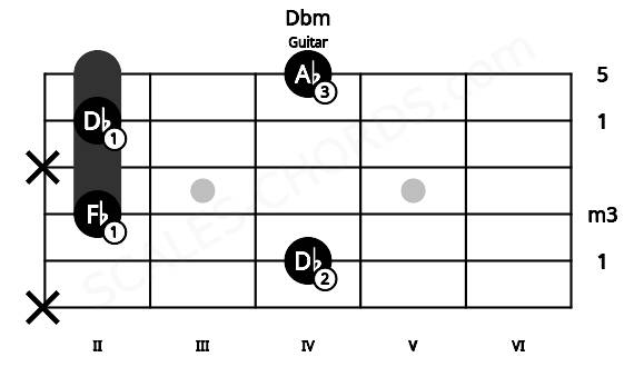 Fretboard image for the Dbm chord on guitar frets: x 4 2 x 2 4