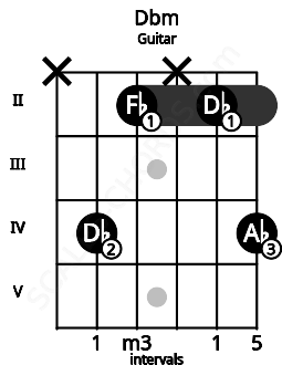 Fretboard image for the Dbm chord on guitar frets: x 4 2 x 2 4