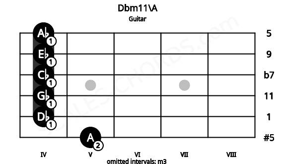 Fretboard image for the Dbm11\A chord on guitar frets: 5 4 4 4 4 4