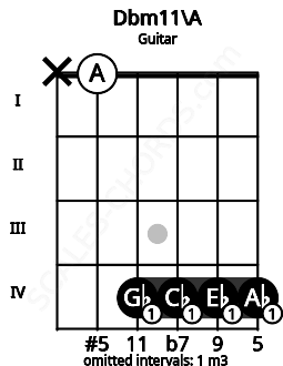 Fretboard image for the Dbm11\A chord on guitar frets: x 0 4 4 4 4