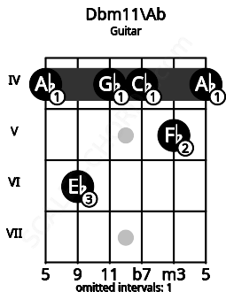 Fretboard image for the Dbm11\Ab chord on guitar frets: 4 6 4 4 5 4