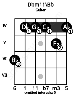 Fretboard image for the Dbm11\A# chord on guitar frets: 6 4 4 4 5 4