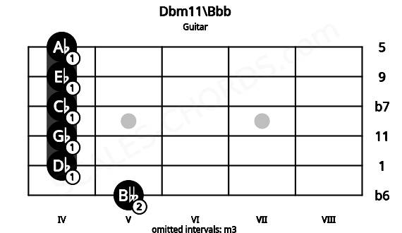 Fretboard image for the Dbm11\Bbb chord on guitar frets: 5 4 4 4 4 4