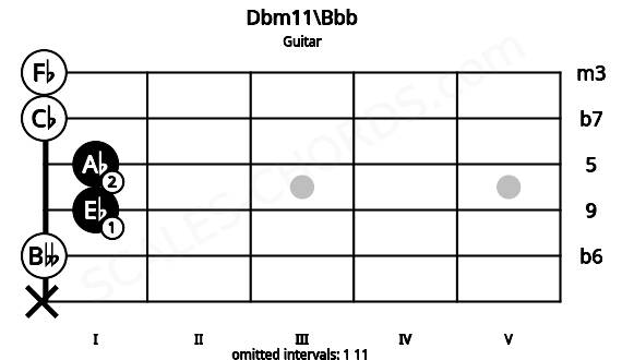 Fretboard image for the Dbm11\Bbb chord on guitar frets: x 0 1 1 0 0