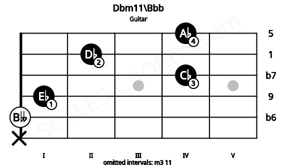 Fretboard image for the Dbm11\Bbb chord on guitar frets: x 0 1 4 2 4