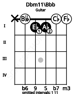 Fretboard image for the Dbm11\Bbb chord on guitar frets: x 0 1 1 0 0