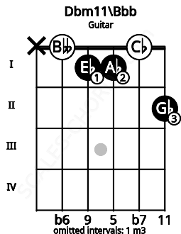 Fretboard image for the Dbm11\Bbb chord on guitar frets: x 0 1 1 0 2