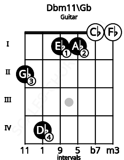 Fretboard image for the Dbm11\Gb chord on guitar frets: 2 4 1 1 0 0