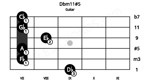 Fretboard image for the Dbm11#5 chord on guitar frets: 9 7 7 8 7 7