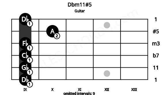 Fretboard image for the Dbm11#5 chord on guitar frets: 9 9 9 9 10 9