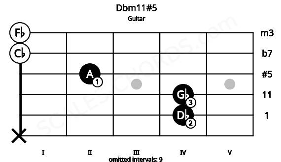 Fretboard image for the Dbm11#5 chord on guitar frets: x 4 4 2 0 0