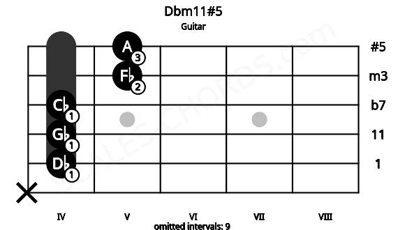 Fretboard image for the Dbm11#5 chord on guitar frets: x 4 4 4 5 5