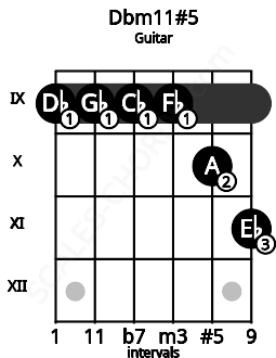 Fretboard image for the Dbm11#5 chord on guitar frets: 9 9 9 9 10 11