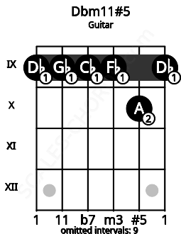 Fretboard image for the Dbm11#5 chord on guitar frets: 9 9 9 9 10 9