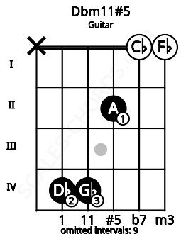 Fretboard image for the Dbm11#5 chord on guitar frets: x 4 4 2 0 0