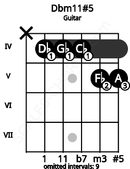 Fretboard image for the Dbm11#5 chord on guitar frets: x 4 4 4 5 5