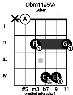 Fretboard image for the Dbm11#5\A chord on guitar frets: x 0 2 4 4 2