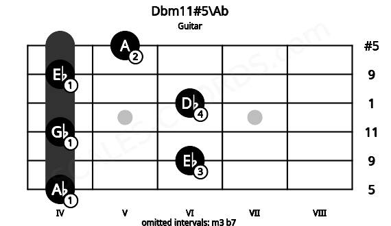 Fretboard image for the Dbm11#5\Ab chord on guitar frets: 4 6 4 6 4 5