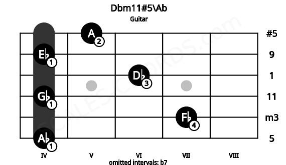 Fretboard image for the Dbm11#5\Ab chord on guitar frets: 4 7 4 6 4 5