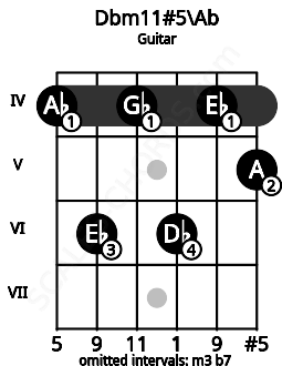 Fretboard image for the Dbm11#5\Ab chord on guitar frets: 4 6 4 6 4 5