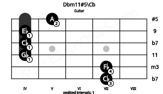 Fretboard image for the Dbm11#5\Cb chord on guitar frets: 7 7 4 4 4 5