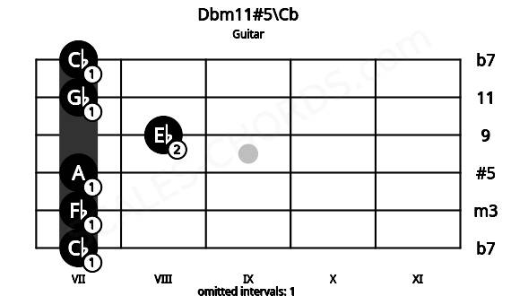Fretboard image for the Dbm11#5\Cb chord on guitar frets: 7 7 7 8 7 7