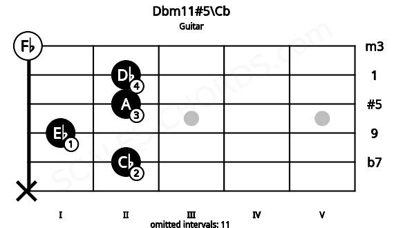 Fretboard image for the Dbm11#5\Cb chord on guitar frets: x 2 1 2 2 0