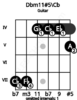 Fretboard image for the Dbm11#5\Cb chord on guitar frets: 7 7 4 4 4 5
